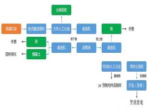 陈腐垃圾处理设备
