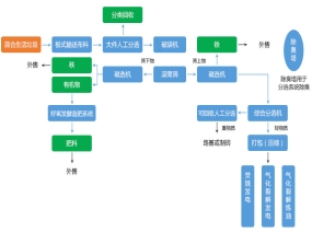 生活垃圾处理设备
